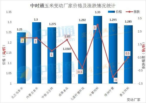 玉米,涨
