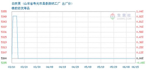 白炭黑交易报价,山东省寿光市昌泰微纳化工厂白炭黑2021年06月15日最新报价