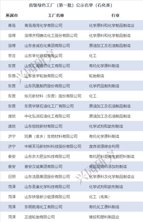 山东省级绿色工厂 第一批 名单公示 涉及石化企业20家
