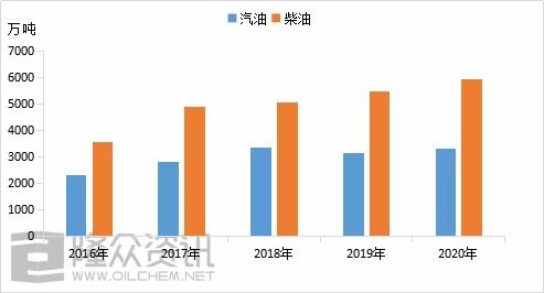 2020年山东独立炼厂成品油市场回顾 开工率创近5年新高与新低