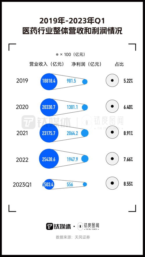 a股上市药企一季度销售费用达854亿,哪家公司最 烧钱 钛度图闻