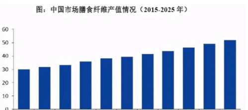 益生元全球第五 膳食纤维全球第二 健康食品添加剂 来自山东